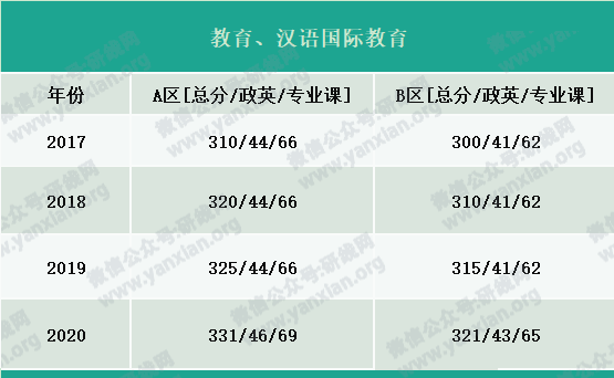 2021考研報(bào)名人數(shù):考研大軍420萬(wàn)?考多少才能有戲?附:各專業(yè)歷年國(guó)家線