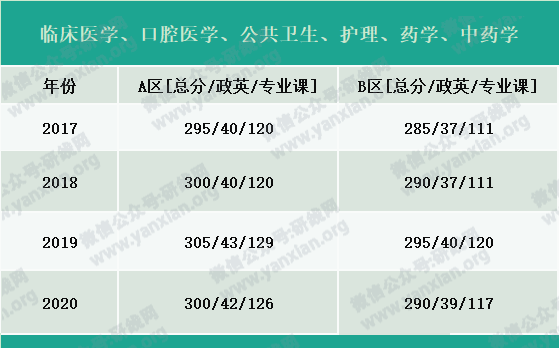 2021考研報(bào)名人數(shù):考研大軍420萬(wàn)?考多少才能有戲?附:各專業(yè)歷年國(guó)家線