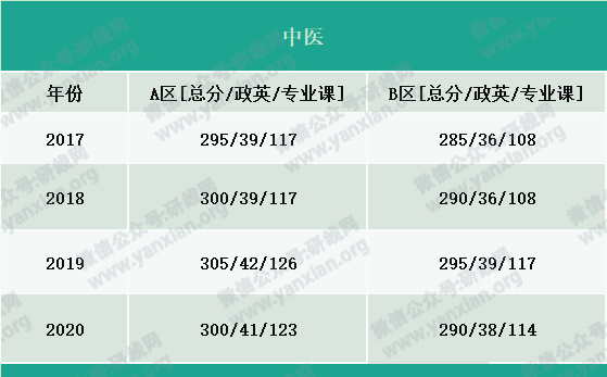 2021考研報(bào)名人數(shù):考研大軍420萬(wàn)?考多少才能有戲?附:各專業(yè)歷年國(guó)家線