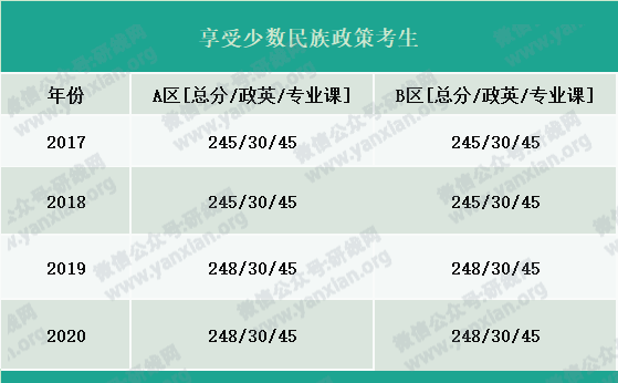 2021考研報(bào)名人數(shù):考研大軍420萬(wàn)?考多少才能有戲?附:各專業(yè)歷年國(guó)家線