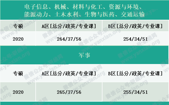 2021考研報(bào)名人數(shù):考研大軍420萬(wàn)?考多少才能有戲?附:各專業(yè)歷年國(guó)家線