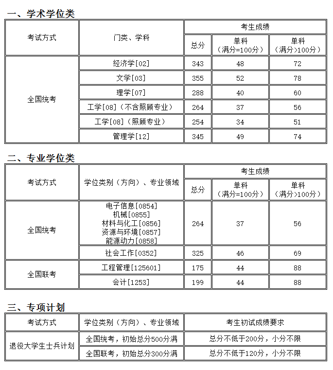 2020考研分數(shù)線: 沈陽化工大學2020年碩士研究生招生考試復試分數(shù)線