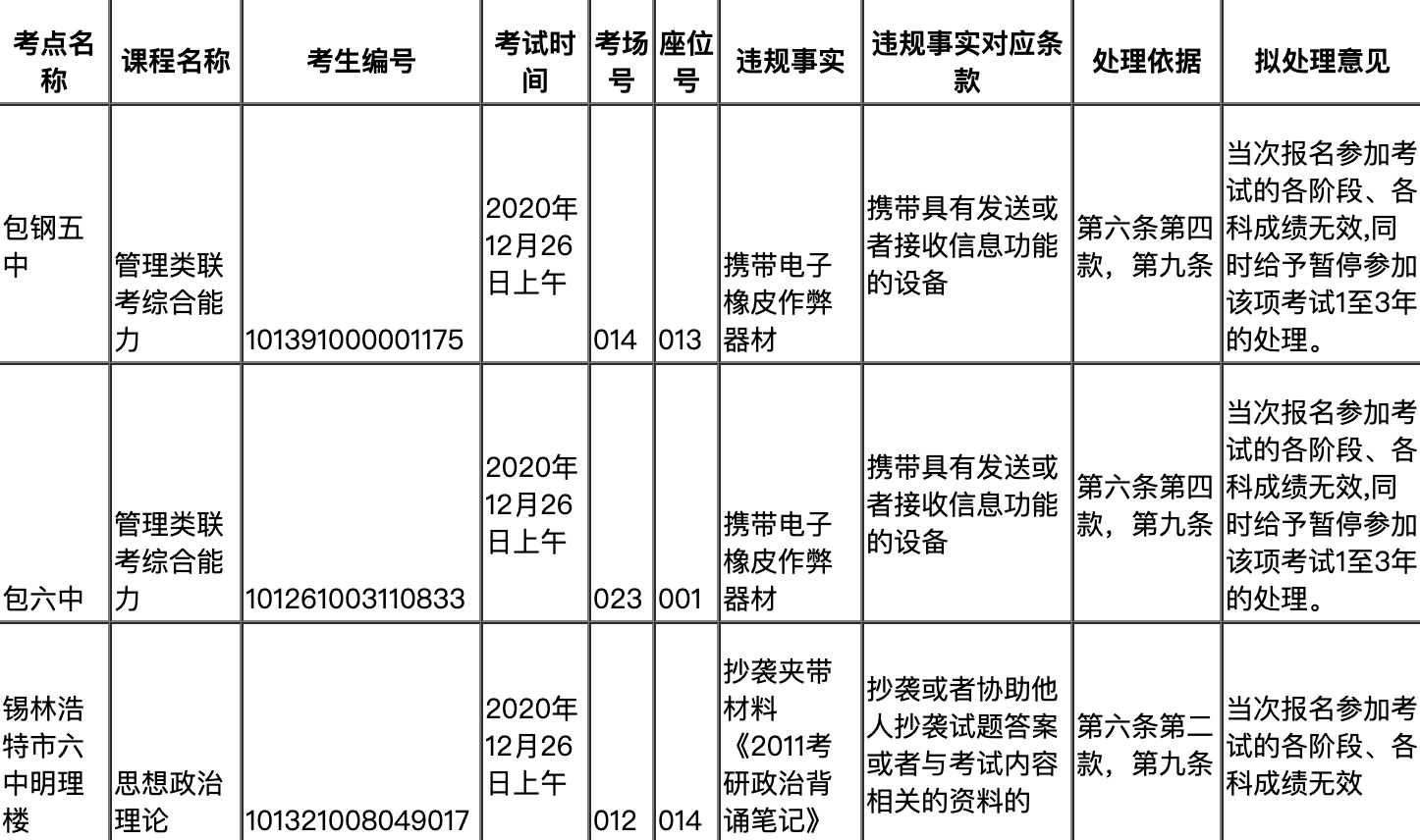 兩地通報!上百人考研違規被處理!