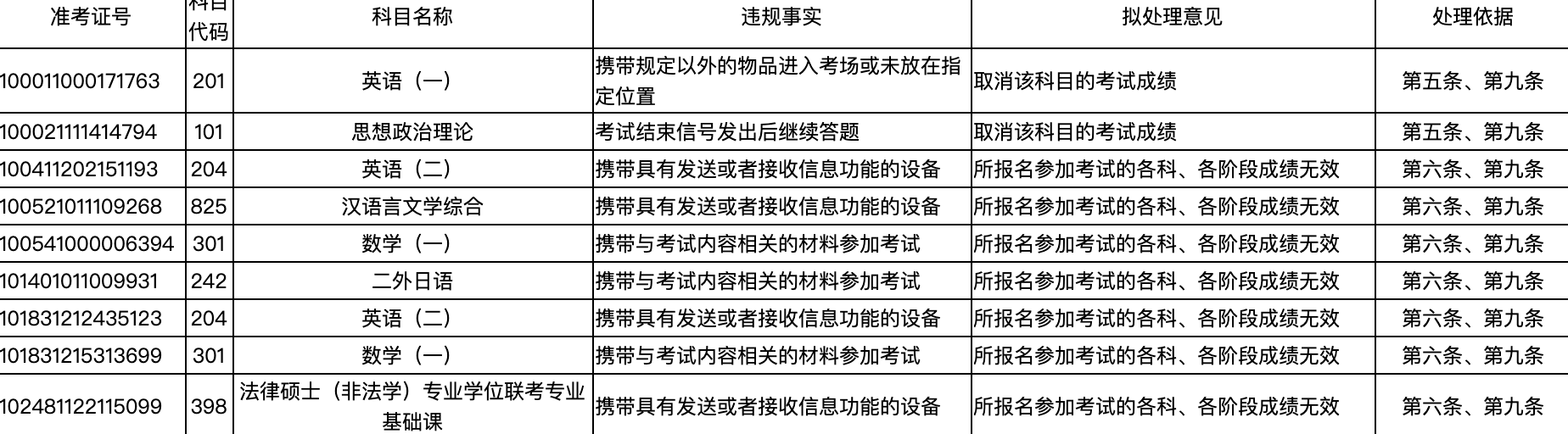兩地通報!上百人考研違規被處理!