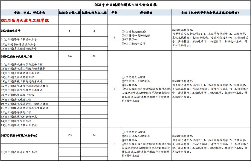 2021考研專業(yè)目錄:西南石油大學(xué)2021年碩士研究生招生專業(yè)目錄
