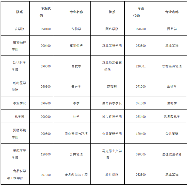 2021考研調劑:山西農業大學2021年碩士招生考試預調劑信息公告
