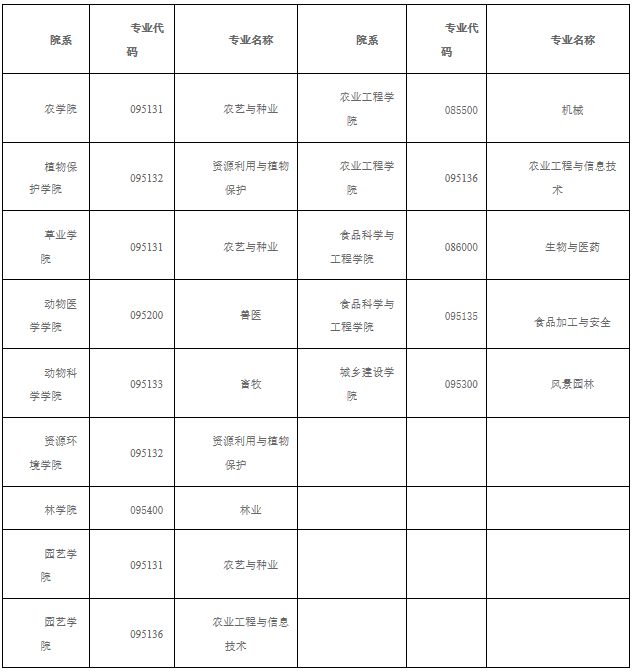 2021考研調劑:山西農業大學2021年碩士招生考試預調劑信息公告