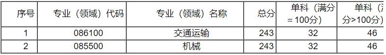2021考研分數線：中國民用航空飛行學院復試分數線_復試時間_國家線公布！