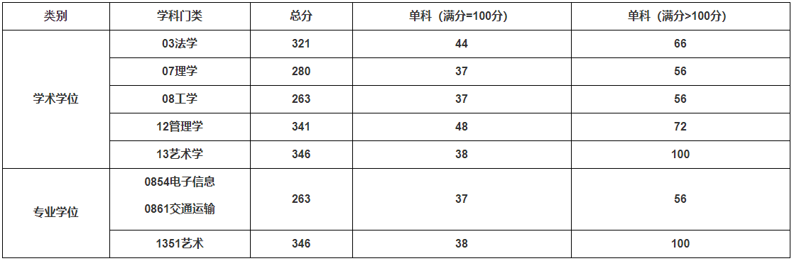 2021考研分數線:上海工程技術大學復試分數線_復試時間_國家線公布!