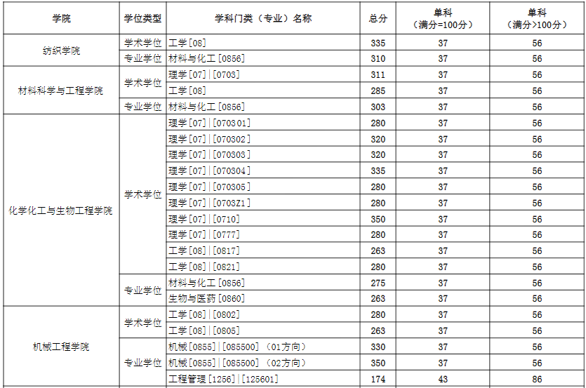2021考研分數(shù)線:東華大學復(fù)試分數(shù)線_復(fù)試時間_國家線公布!
