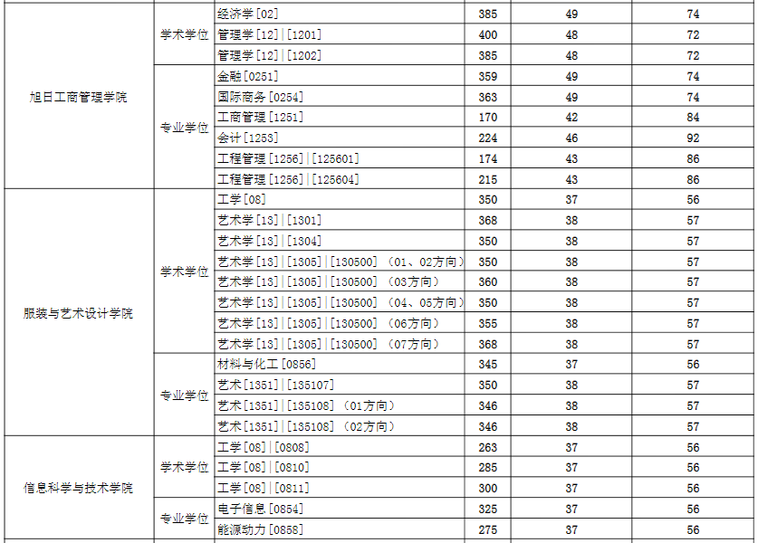 2021考研分數(shù)線:東華大學復(fù)試分數(shù)線_復(fù)試時間_國家線公布!
