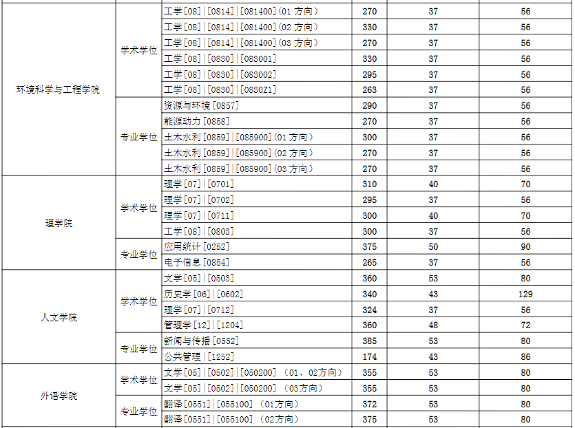 2021考研分數(shù)線:東華大學復(fù)試分數(shù)線_復(fù)試時間_國家線公布!