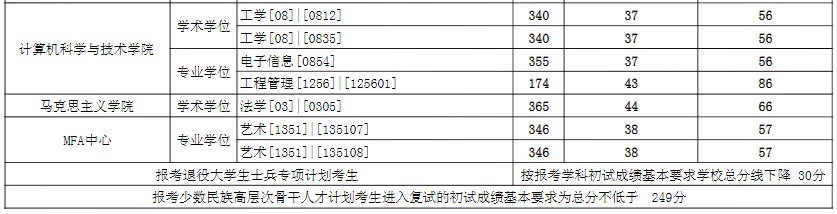 2021考研分數(shù)線:東華大學復(fù)試分數(shù)線_復(fù)試時間_國家線公布!
