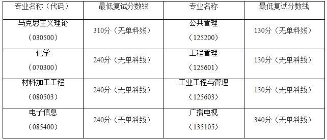 2021考研分數線:南昌航空大學復試分數線_復試時間_國家線什么時候公布!