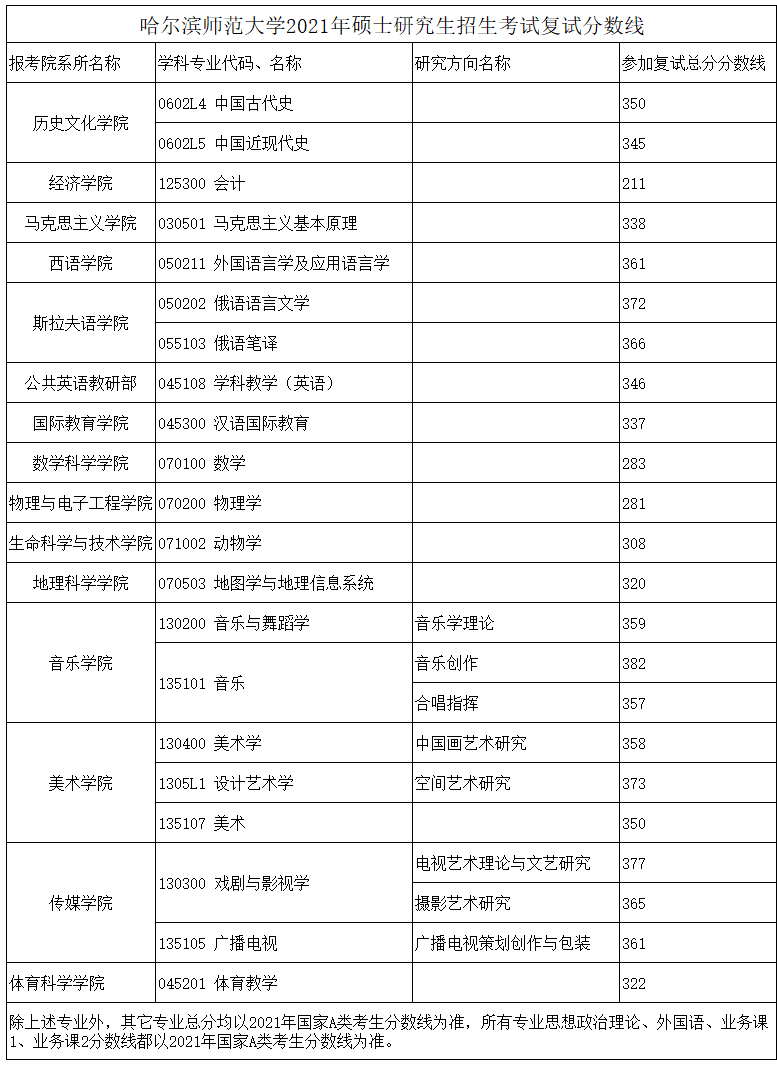 2021考研分?jǐn)?shù)線:哈爾濱師范大學(xué)復(fù)試分?jǐn)?shù)線_復(fù)試時(shí)間_國(guó)家線公布!