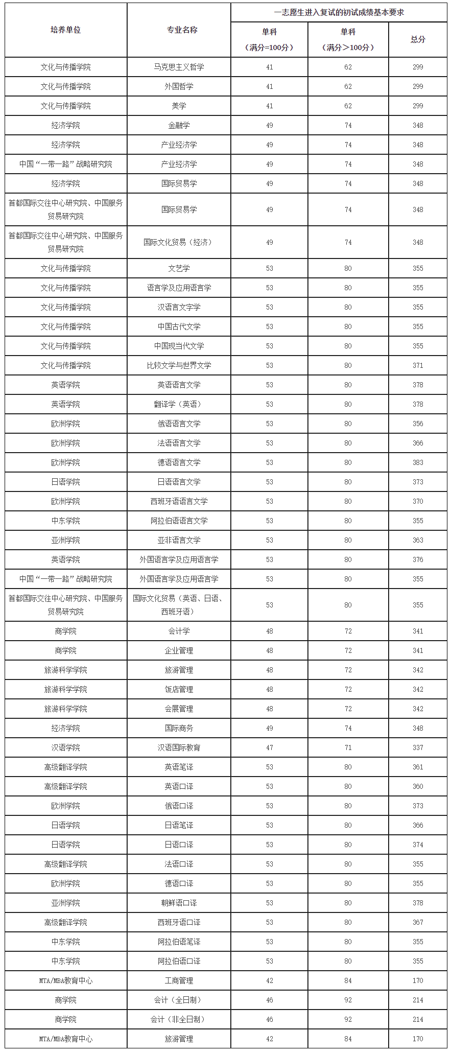 2021考研分?jǐn)?shù)線:北京第二外國語學(xué)院復(fù)試分?jǐn)?shù)線_復(fù)試時間_國家線公布!