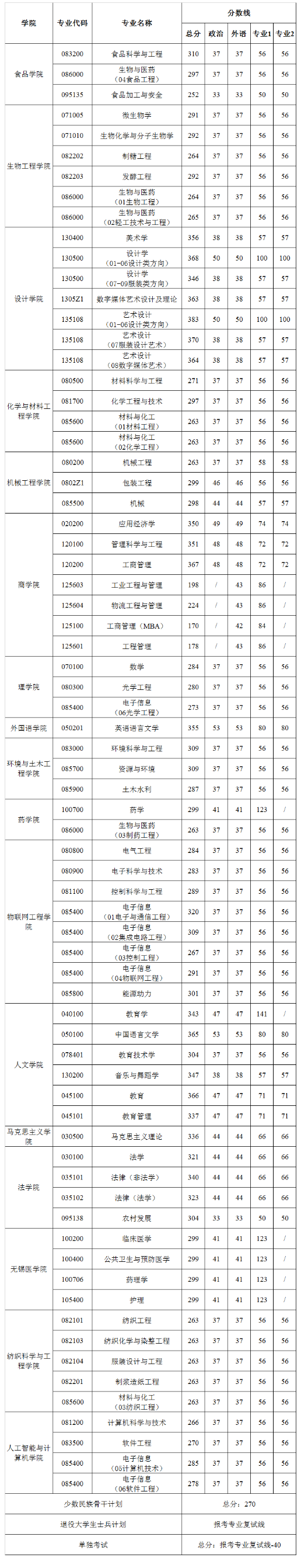 2021考研分數線：江南大學復試分數線_復試時間_國家線公布！