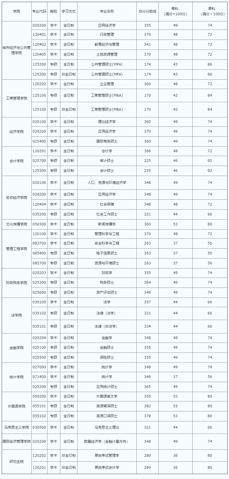2021考研分數線:首都經濟貿易大學復試分數線_復試時間_國家線公布!