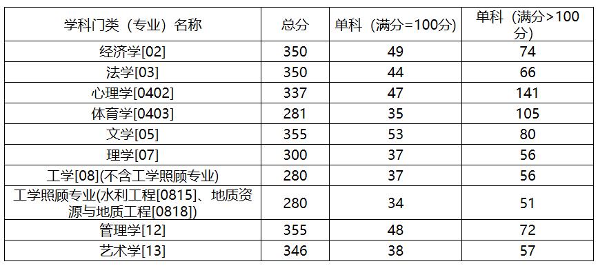 2021考研分數(shù)線:中國地質(zhì)大學(北京)復試分數(shù)線_復試時間_國家線公布!