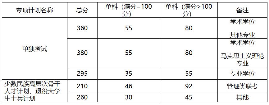 2021考研分數(shù)線:中國地質(zhì)大學(北京)復試分數(shù)線_復試時間_國家線公布!