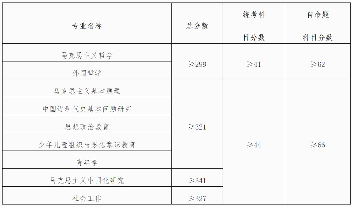 2021考研分數(shù)線:中國青年政治學院復試分數(shù)線_復試時間_國家線公布!