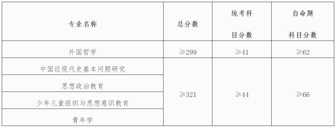 2021考研分數(shù)線:中國青年政治學院復試分數(shù)線_復試時間_國家線公布!