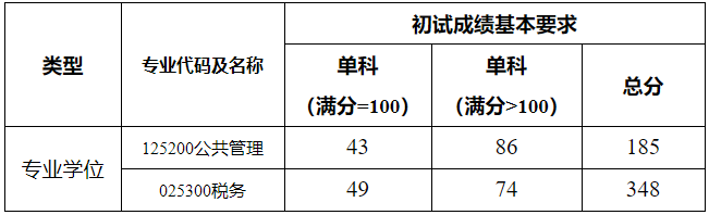 2021考研分數線:上海海關學院復試分數線_復試時間_國家線公布!