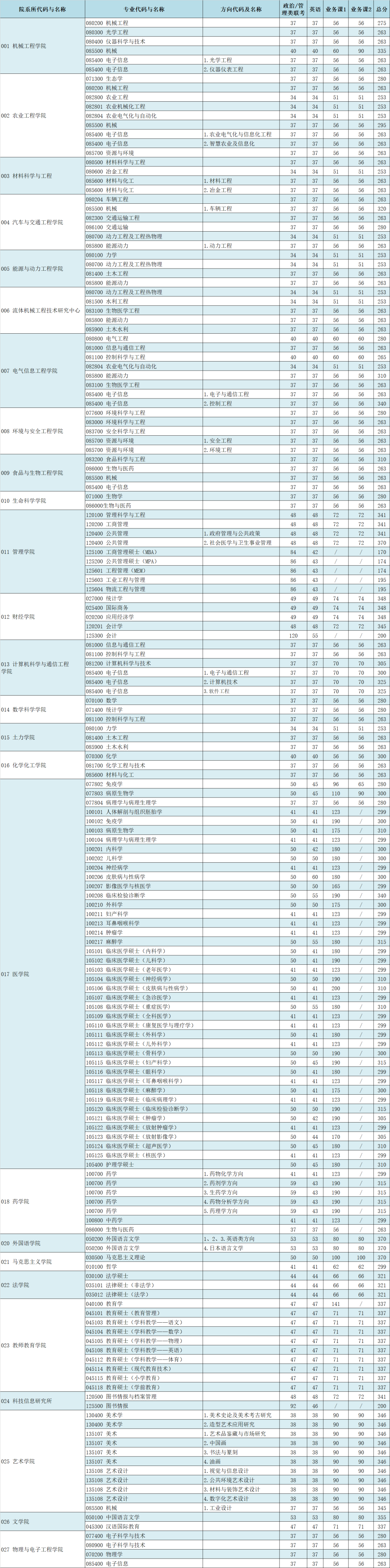 2021考研分?jǐn)?shù)線:江蘇大學(xué)復(fù)試分?jǐn)?shù)線_復(fù)試時(shí)間_國(guó)家線公布!