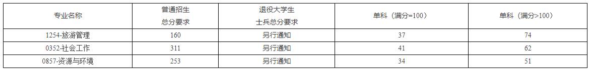 2021考研分數(shù)線:海南熱帶海洋學(xué)院復(fù)試分數(shù)線_復(fù)試時間_國家線公布!