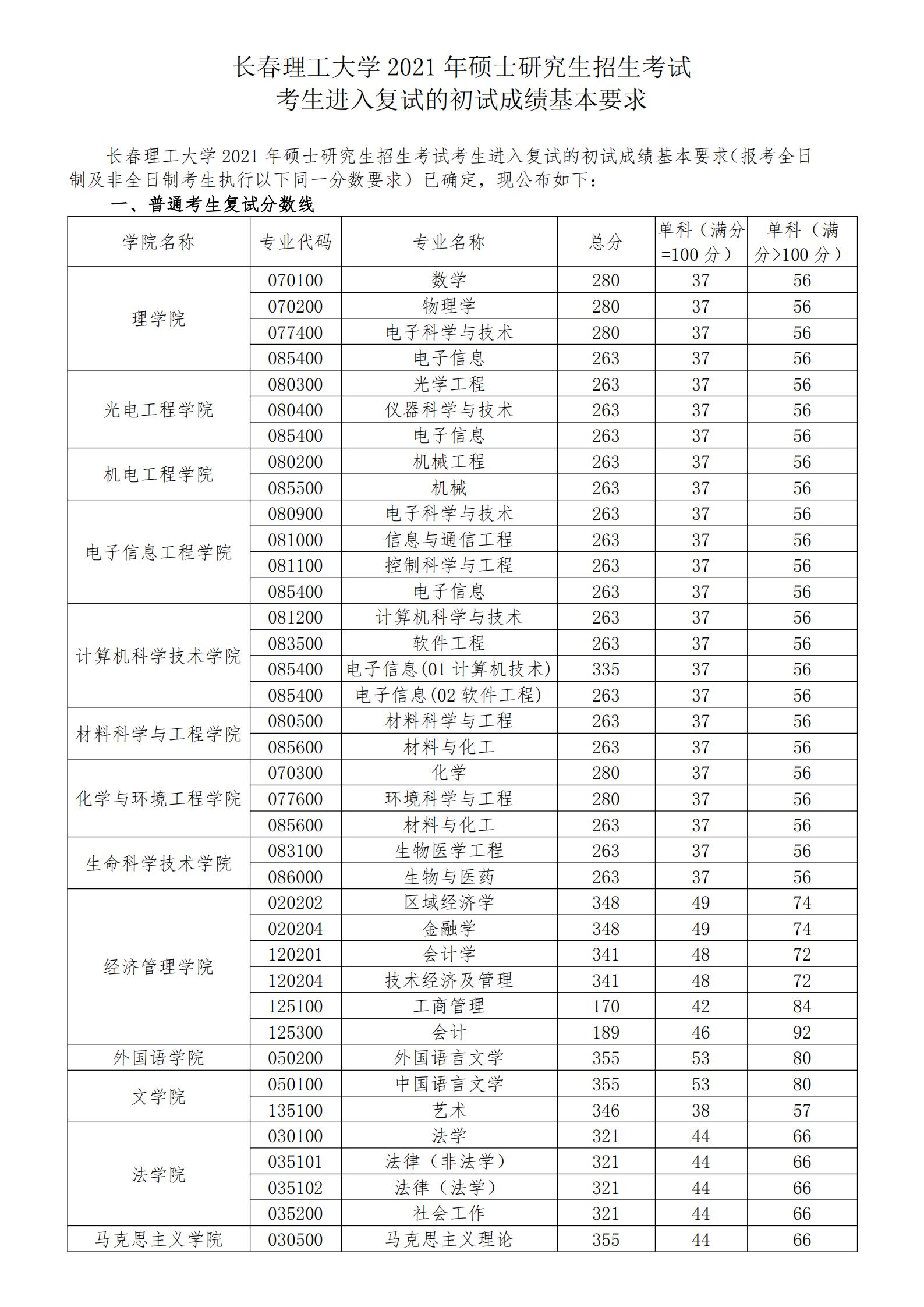 2021考研分數線:長春理工大學復試分數線_復試時間_國家線公布!