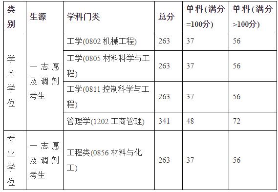 2021考研分數(shù)線:北京石油化工學院復試分數(shù)線_復試時間_國家線公布!