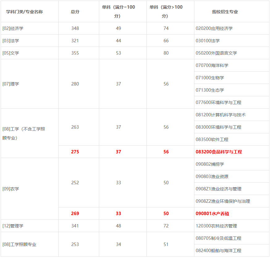 2021考研分數線:上海海洋大學復試分數線_復試時間_國家線公布!