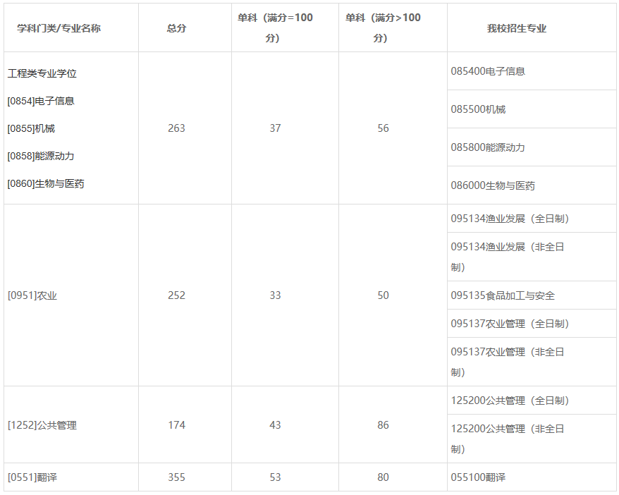 2021考研分數線:上海海洋大學復試分數線_復試時間_國家線公布!