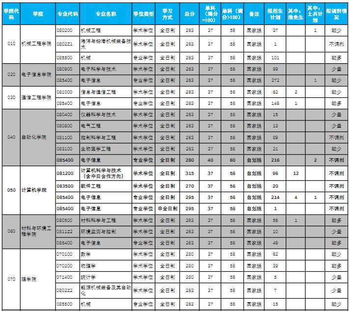 2021考研分數線:杭州電子科技大學復試分數線_復試時間_國家線公布!
