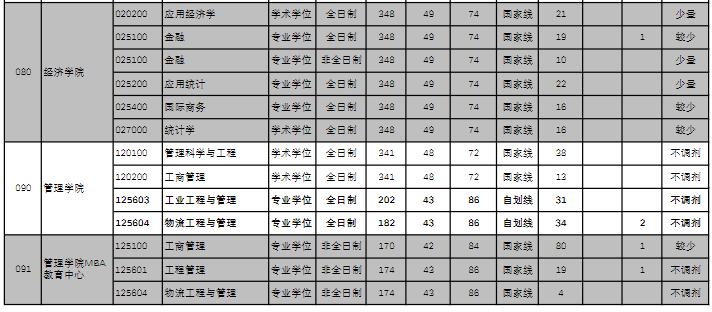 2021考研分數線:杭州電子科技大學復試分數線_復試時間_國家線公布!