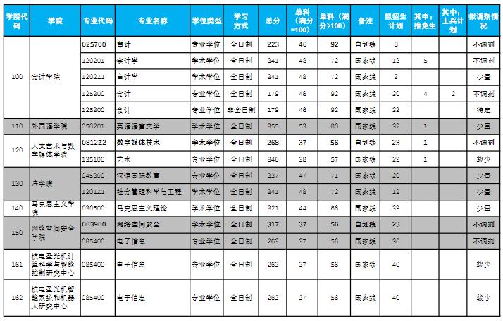 2021考研分數線:杭州電子科技大學復試分數線_復試時間_國家線公布!