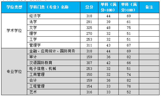 2021考研分數線:杭州電子科技大學復試分數線_復試時間_國家線公布!