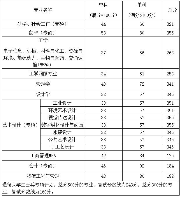 2021考研分數線:鄭州輕工業大學復試分數線_復試時間_國家線公布!