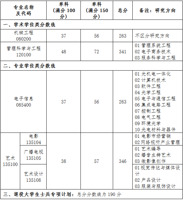 2021考研分數線:廈門理工學院復試分數線_復試時間_國家線公布!