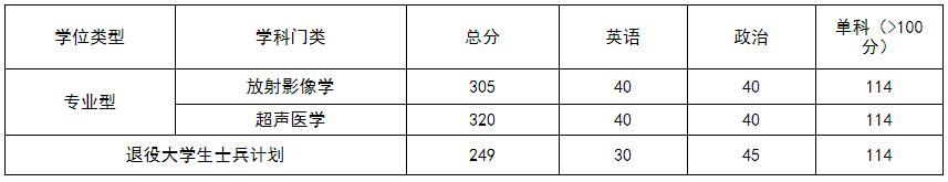 2021考研分?jǐn)?shù)線:遵義醫(yī)科大學(xué)復(fù)試分?jǐn)?shù)線_復(fù)試時間_國家線公布!