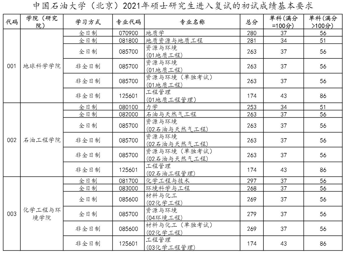 2021考研分數線:中國石油大學(北京)復試分數線_復試時間_國家線公布!