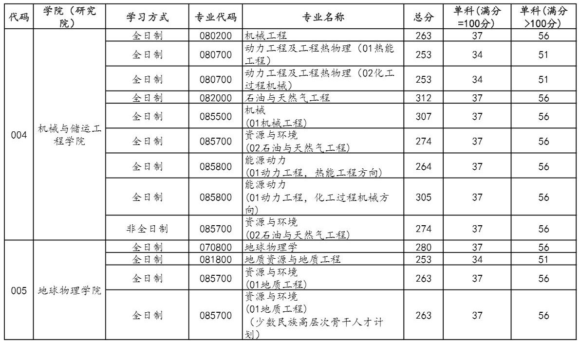 2021考研分數線:中國石油大學(北京)復試分數線_復試時間_國家線公布!