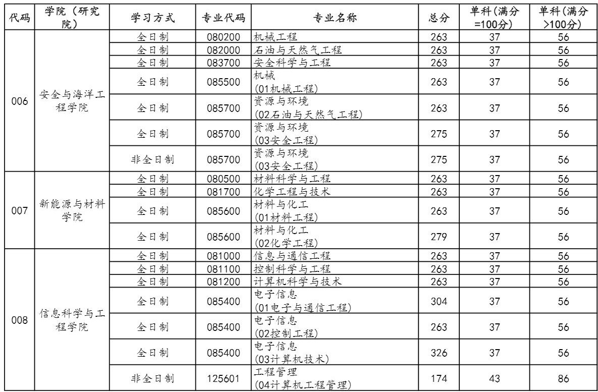 2021考研分數線:中國石油大學(北京)復試分數線_復試時間_國家線公布!