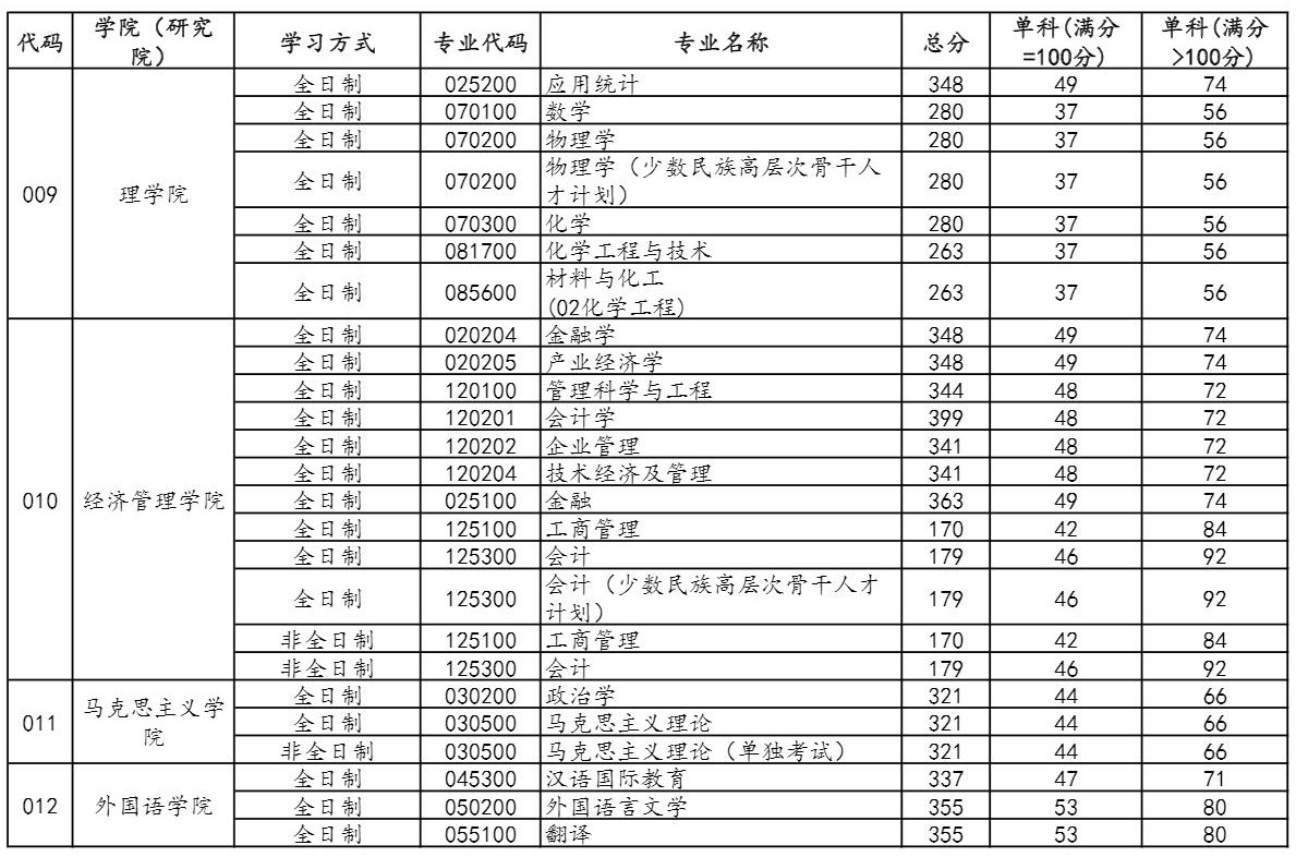 2021考研分數線:中國石油大學(北京)復試分數線_復試時間_國家線公布!