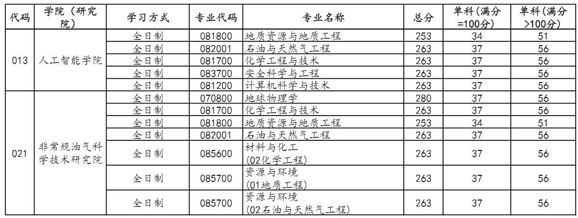 2021考研分數線:中國石油大學(北京)復試分數線_復試時間_國家線公布!