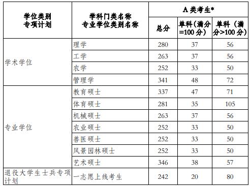 2021考研分數線:河南科技學院復試分數線_復試時間_國家線公布!