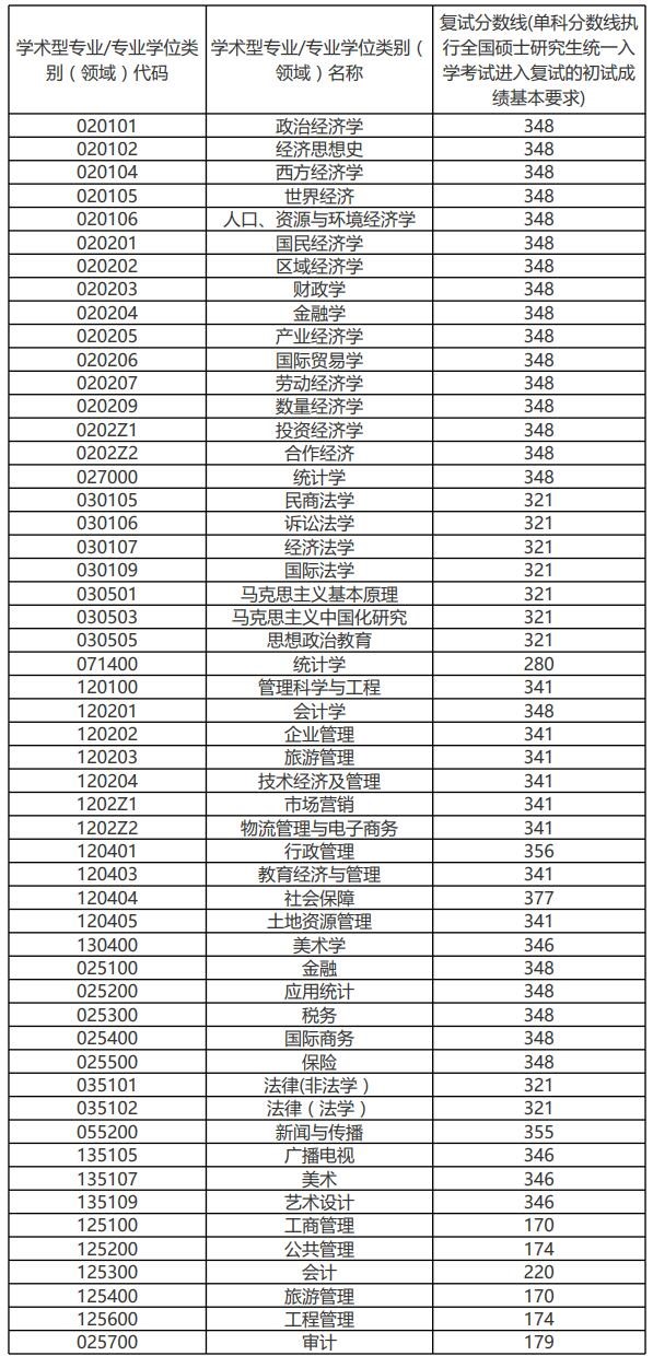 2021考研分數線:安徽財經大學復試分數線_復試時間_國家線公布!
