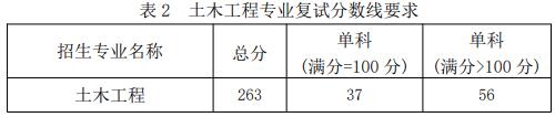 2021考研分?jǐn)?shù)線:福建工程學(xué)院復(fù)試分?jǐn)?shù)線_復(fù)試時(shí)間_國家線公布!