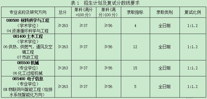 2021考研分?jǐn)?shù)線:福建工程學(xué)院復(fù)試分?jǐn)?shù)線_復(fù)試時(shí)間_國家線公布!