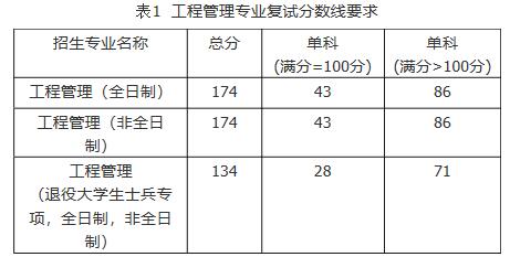 2021考研分?jǐn)?shù)線:福建工程學(xué)院復(fù)試分?jǐn)?shù)線_復(fù)試時(shí)間_國家線公布!